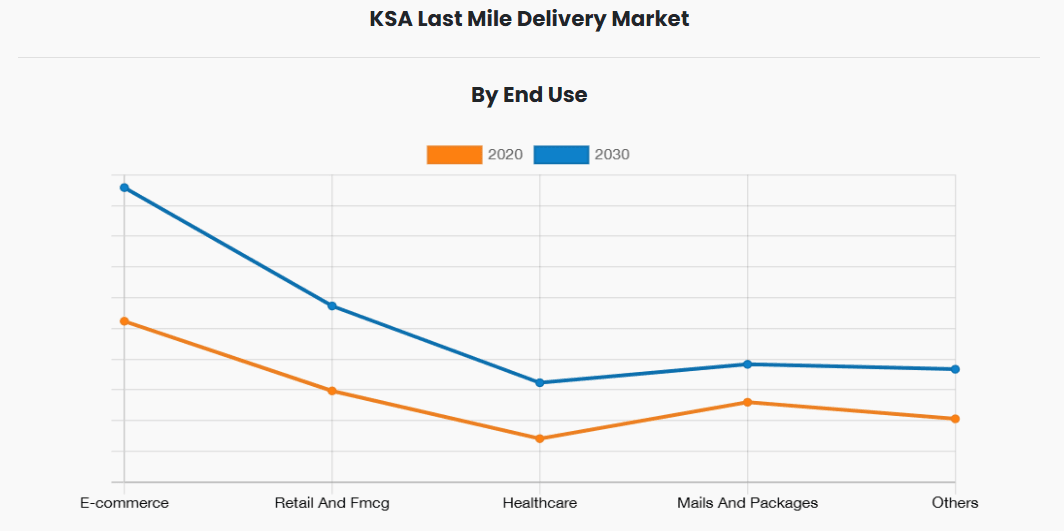KSA Last Mile Delivery Market by End Use. Courtesy of Allied