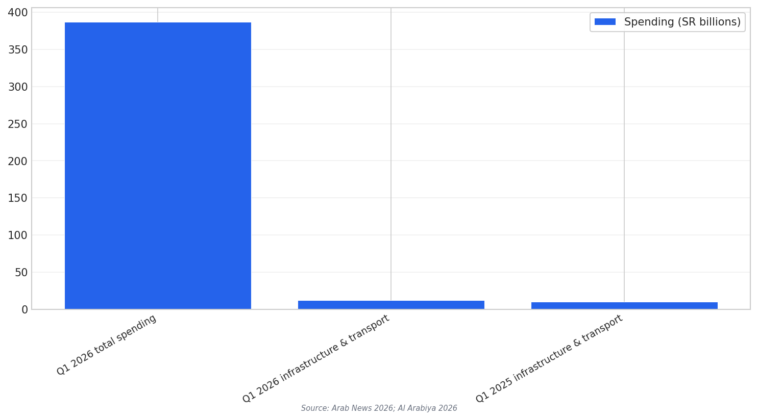 Q1 infrastructure spend