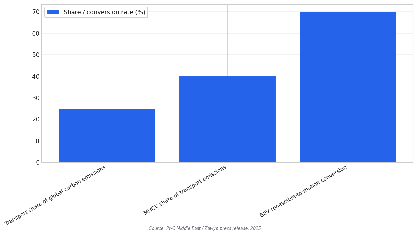 Key freight emission shares