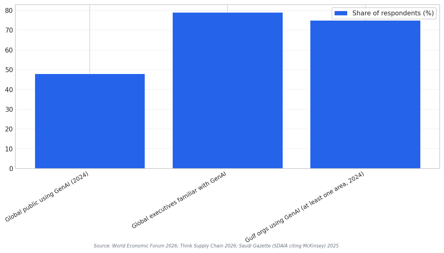 Adoption and readiness rates