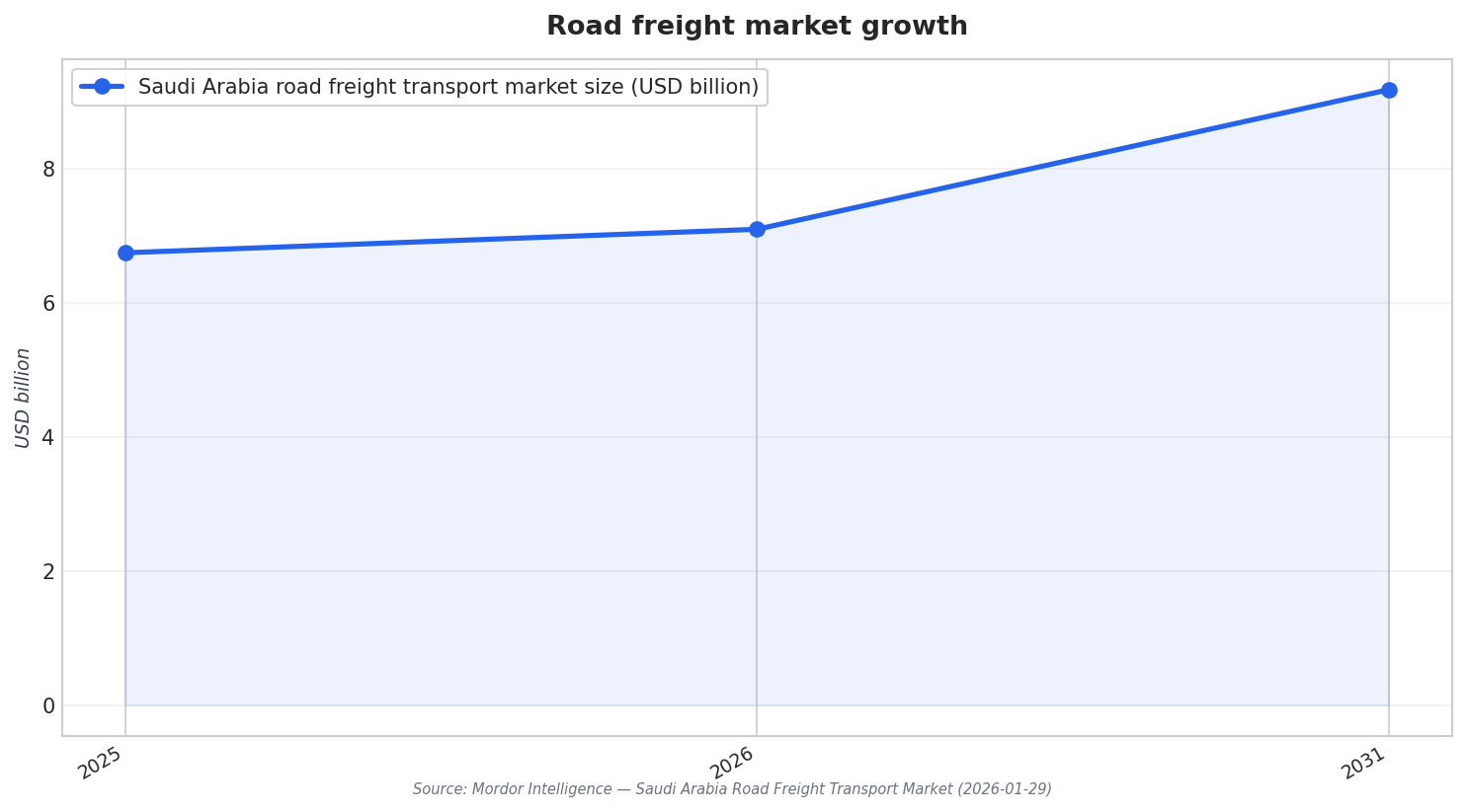 Road freight market growth