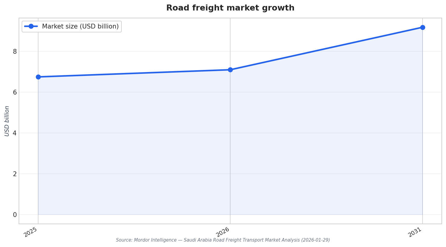Road freight market growth