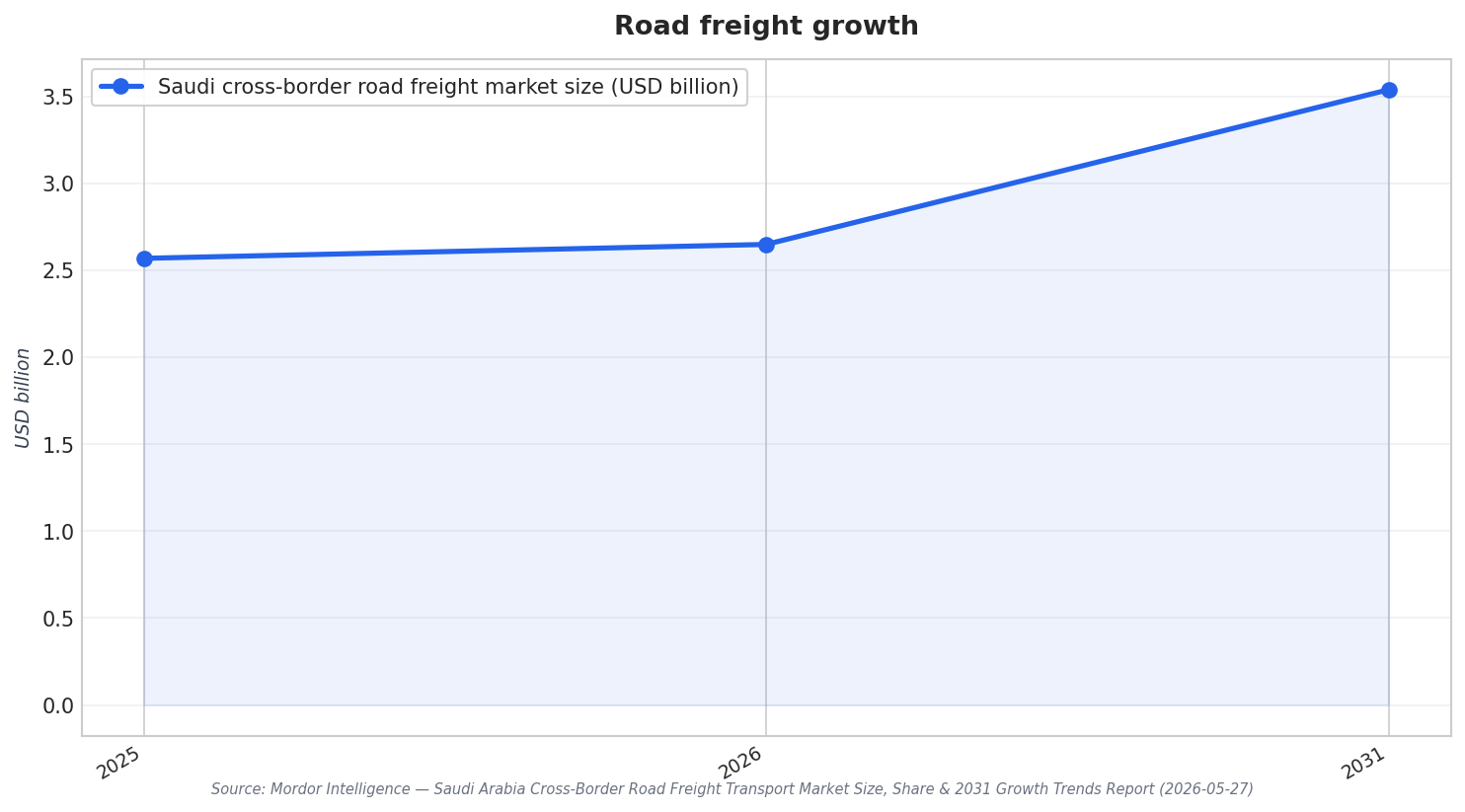 Road freight growth