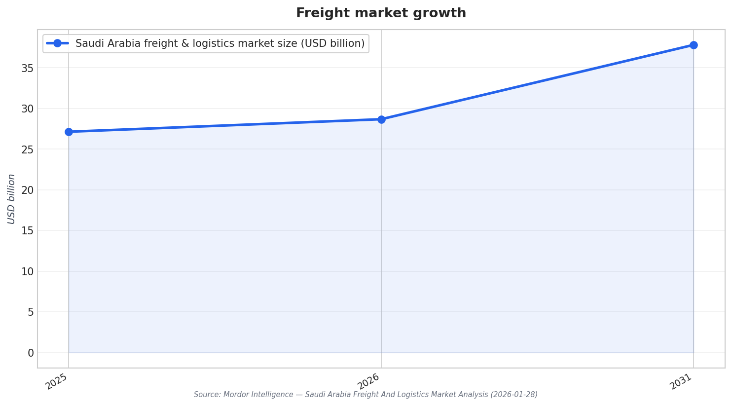 Freight market growth