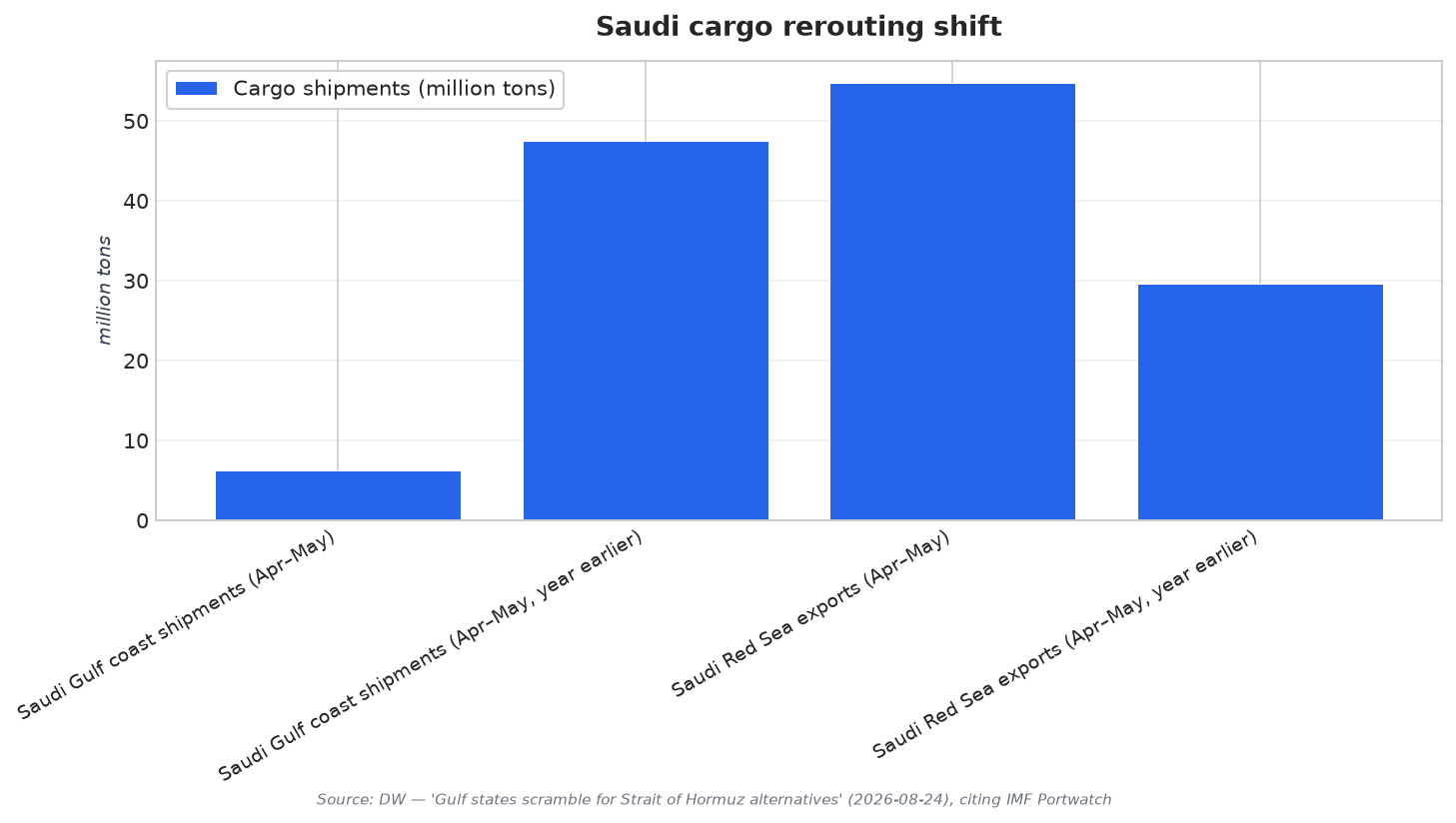 Saudi cargo rerouting shift
