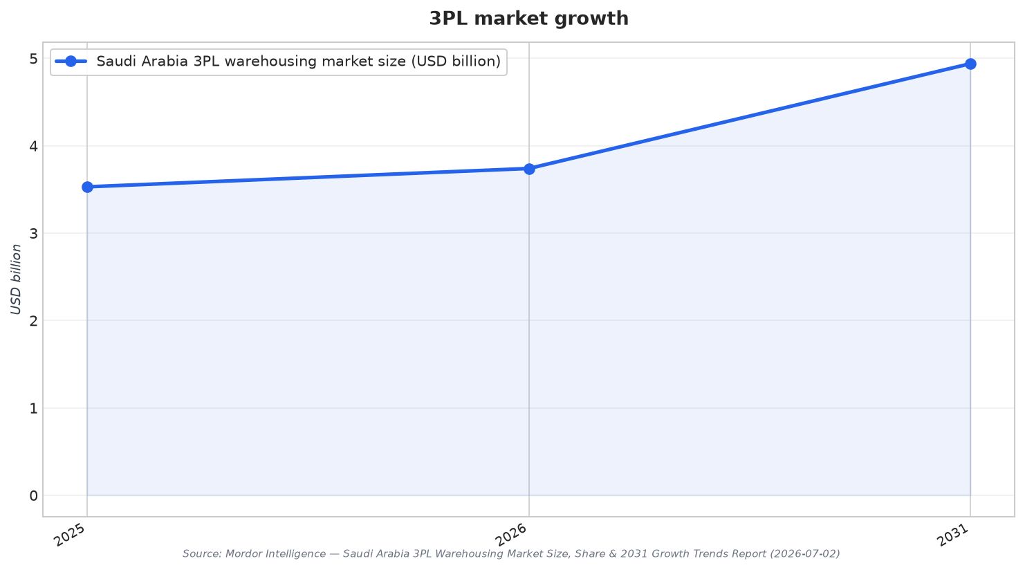 3PL market growth