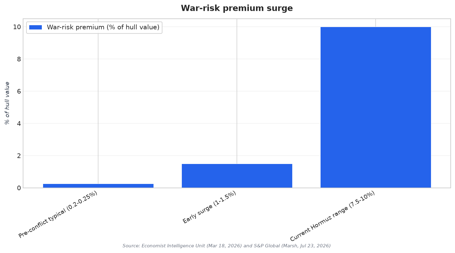 War-risk premium surge